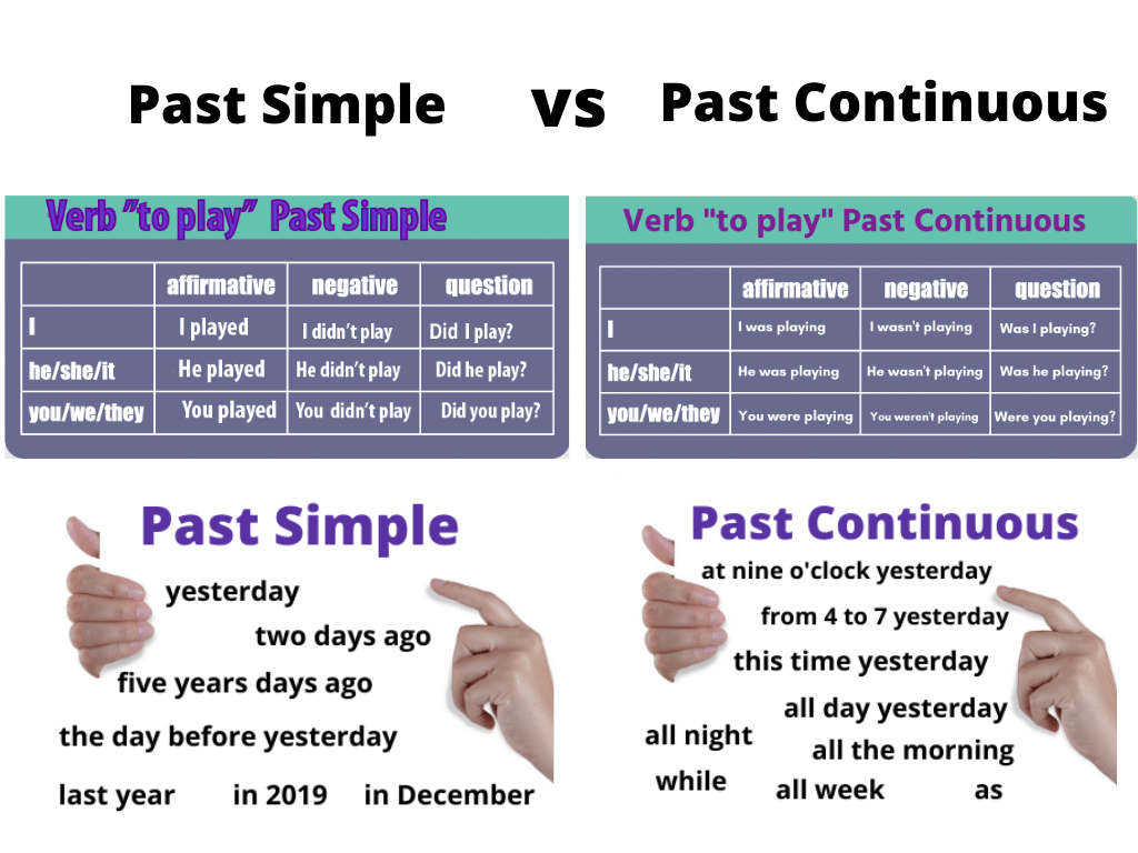 Past Simple Past Continuous porównanie czasów – Hello Rozmówki ...