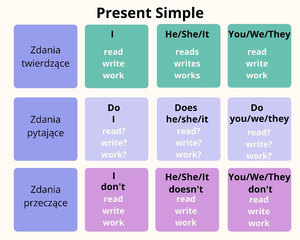 Czas Present Simple Zdania Twierdzące