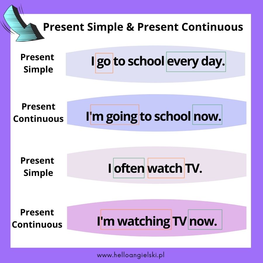 present simple & present continuous zdania