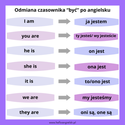 I am, You are, czasownik To Be - opanuj odmianę z Helloangielski
