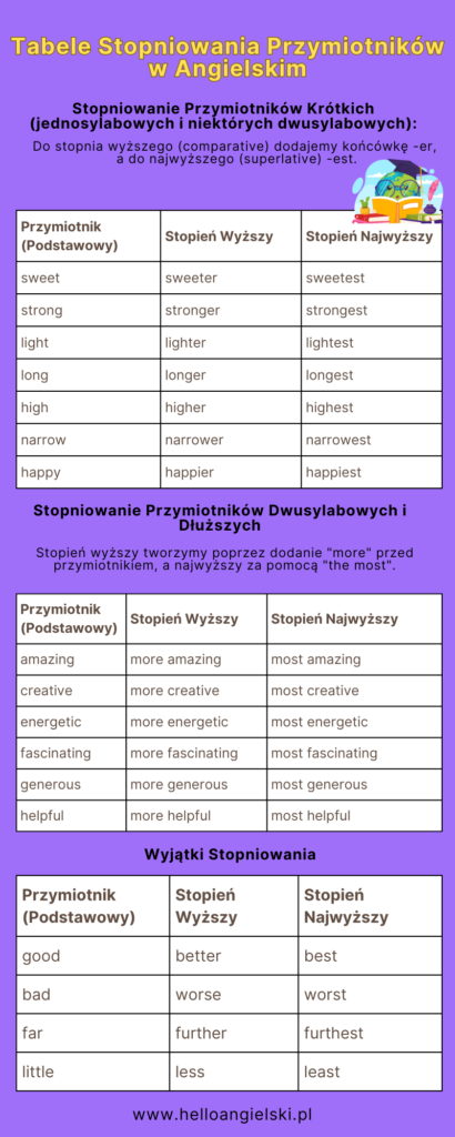 tabele stopniowania przymiotników angielskich